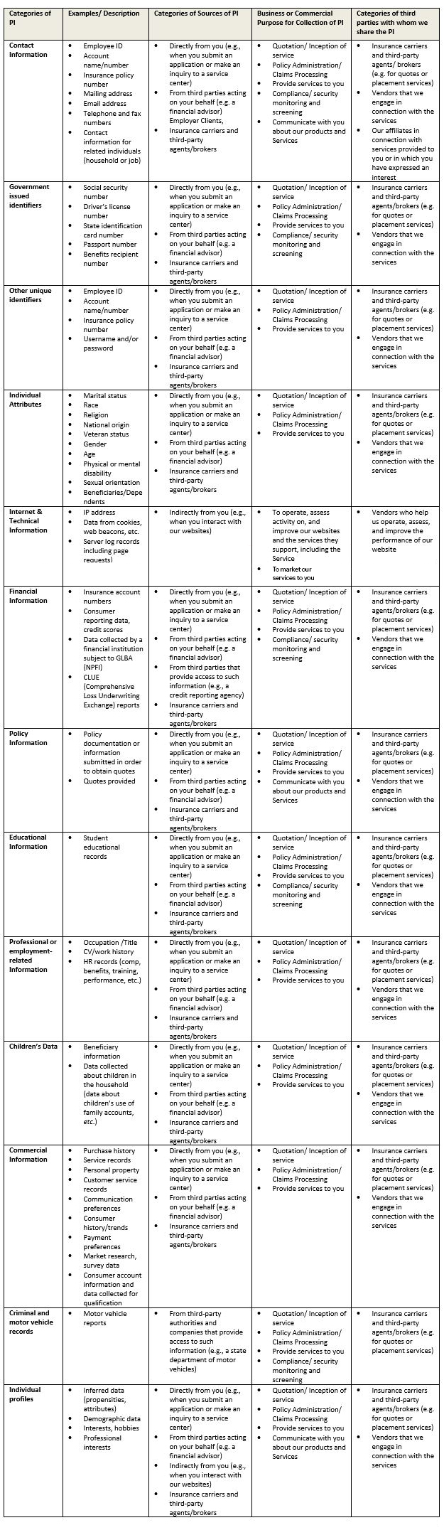 Table of Personal Information types