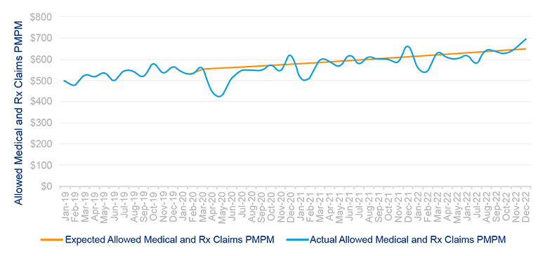 2022 Employer Sponsored Healthcare Graph