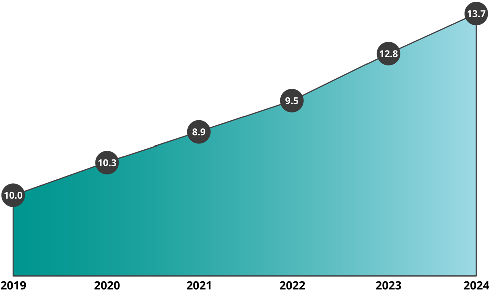 2019 saw 10% increase, 2020 saw 10.3% increase, 2021 saw 8.9% increase, 2022 saw 9.5% increase, 2023 saw 12.8% increase, 2024 saw 13.7% increase