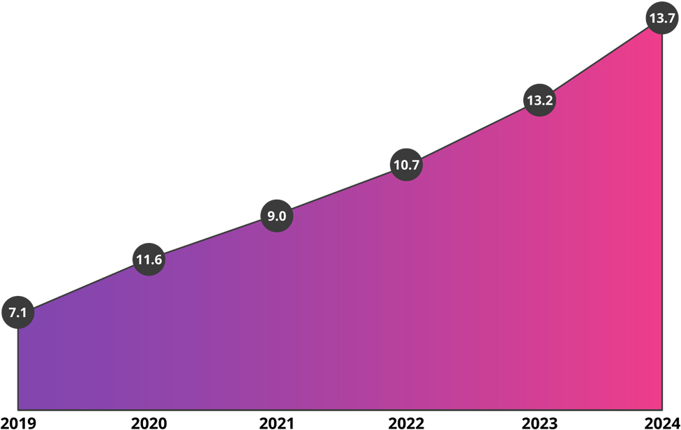 2019 saw 7.1% increase, 2020 saw 11.6% increase, 2021 saw 9% increase, 2022 saw 10.7% increase, 2023 saw 13.2% increase, 2024 saw 13.7% increase