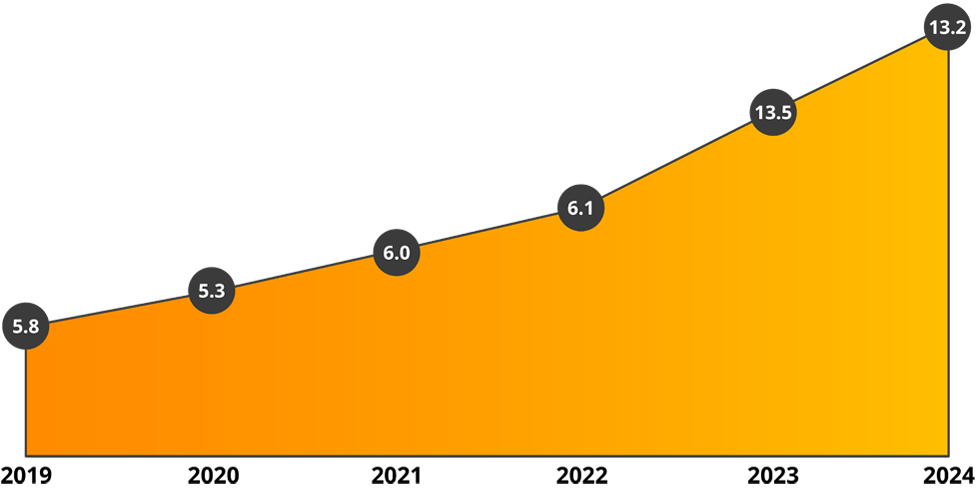 2019 saw 5.8% increase, 2020 saw 5.3% increase, 2021 saw 6% increase, 2022 saw 6.1% increase, 2023 saw 13.5% increase, 2024 saw 13.2% increase