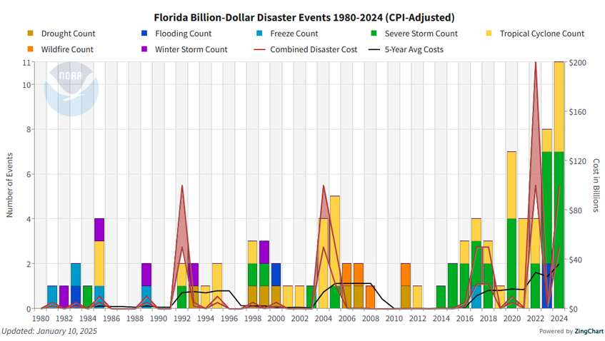   graph on FL billion-dollar weather events