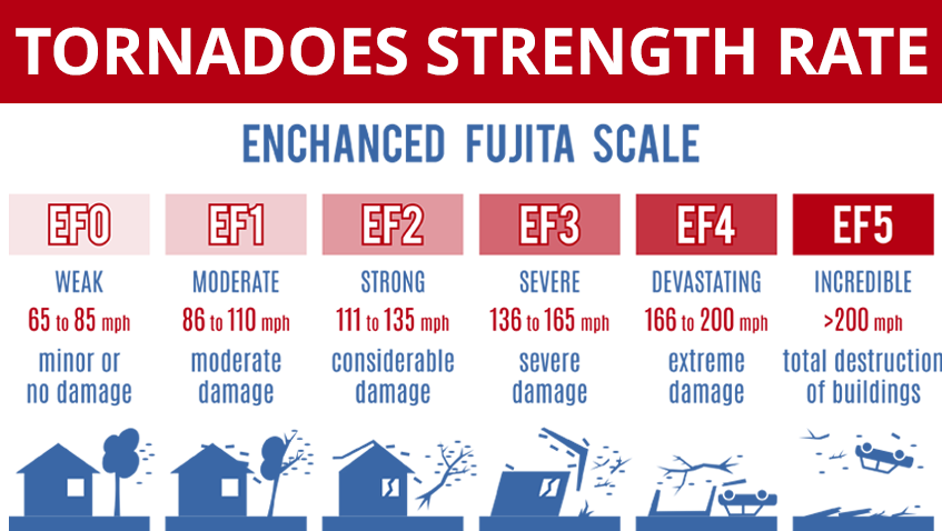 Tornado strength rate chart