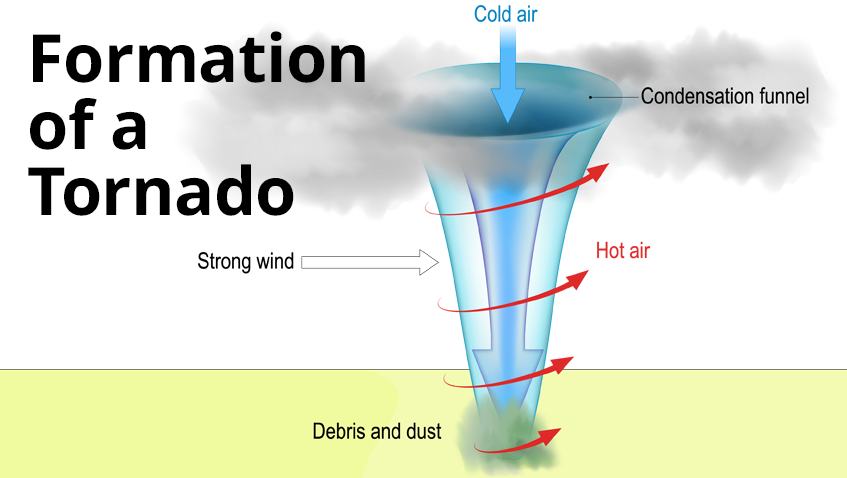 Formation of a tornado