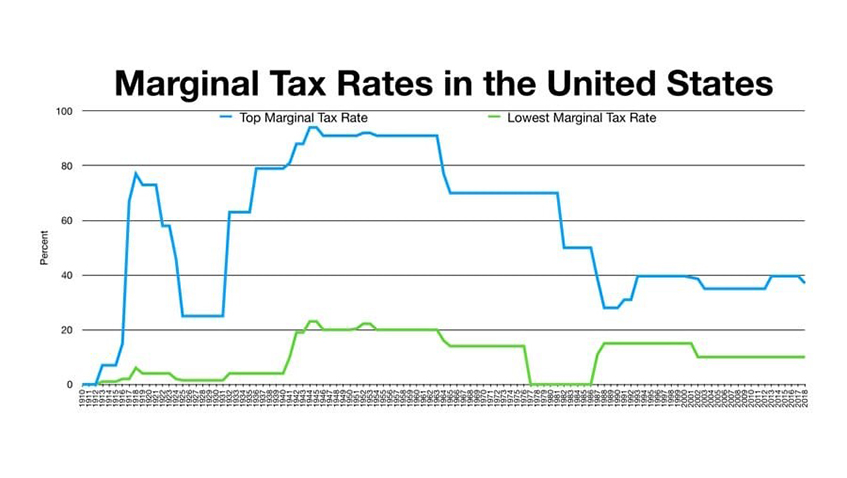Graph: Marginal tax rate in united states.